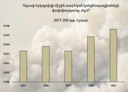 The change in the average annual concentrations of nitrogen dioxide in the atmospheric air of the city of Yerevan in 2017-2021