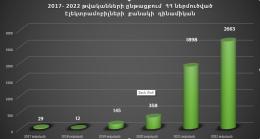 Количество импорта автомобилей с электрическим двигателем&nbsp; в Армению продолжает расти