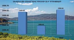 Սևանա լճի մակարդակը հուլիսի 31-ի դրությամբ