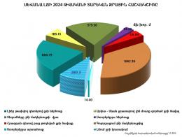 Սևանա լճի 2024 թվականի տարեկան ջրային հաշվեկշիռը