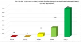 Շարունակում է աճել  էլեկտրական շարժիչով մեքենաների ներկրման թիվը Հայաստանի Հանրապետություն։