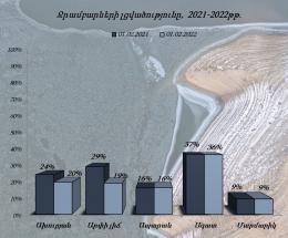 The filling of reservoirs as of February 1 (2022)