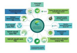 Follow the official Facebook pages of the structures of the system of the Ministry of Environment of RA