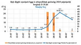 Ջրի միջին օրական ելքը և տեղումների քանակը 2024 թվականի հուլիսի 21-31-ի դրությամբ