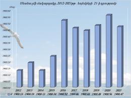 Гидрологический режим озера Севан с 15-го по 21-е ноября (2021г.)