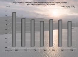 Гидрологический режим озера Севан с 24 по 30 мая (2021г.)