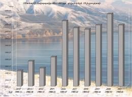 Hydrological regime of Lake Sevan from December 13-19 (2021)